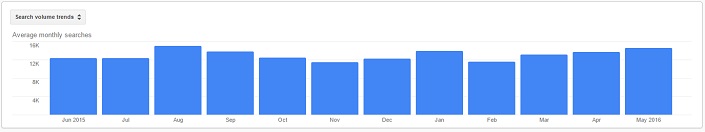 Google Keywords Panner search volume trends