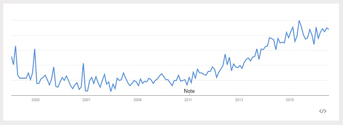 Google Trends Graph