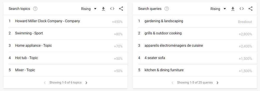 Google Trends related topics and queries